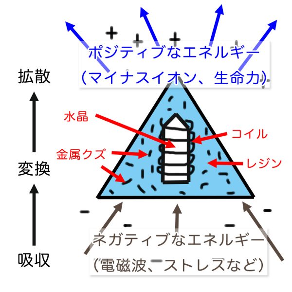 オルゴナイトのエネルギー変換の流れ