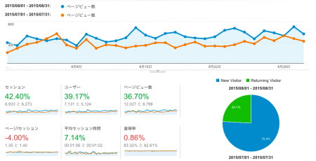 アナリティクスの比較(7月と8月)