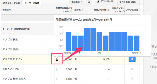 個別の月間ボリュームのグラフ