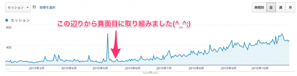 キーワード選定を真面目にやり始めたタイミング