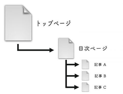 2クリックで記事に到達できる