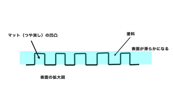 マット（つや消し）のリカバリー