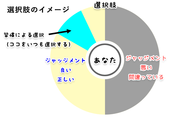 選択肢が狭くなるイメージ