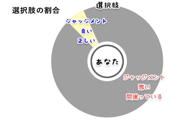 選択肢の割合（イメージ）