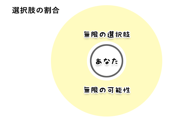 無限の選択肢・可能性